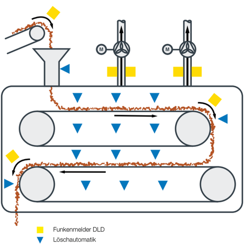 Flowsheet for a belt dryer