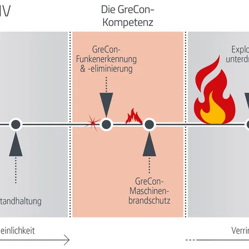 [Translate to Spanish ES:] Industrielle Funkenlöschanlage