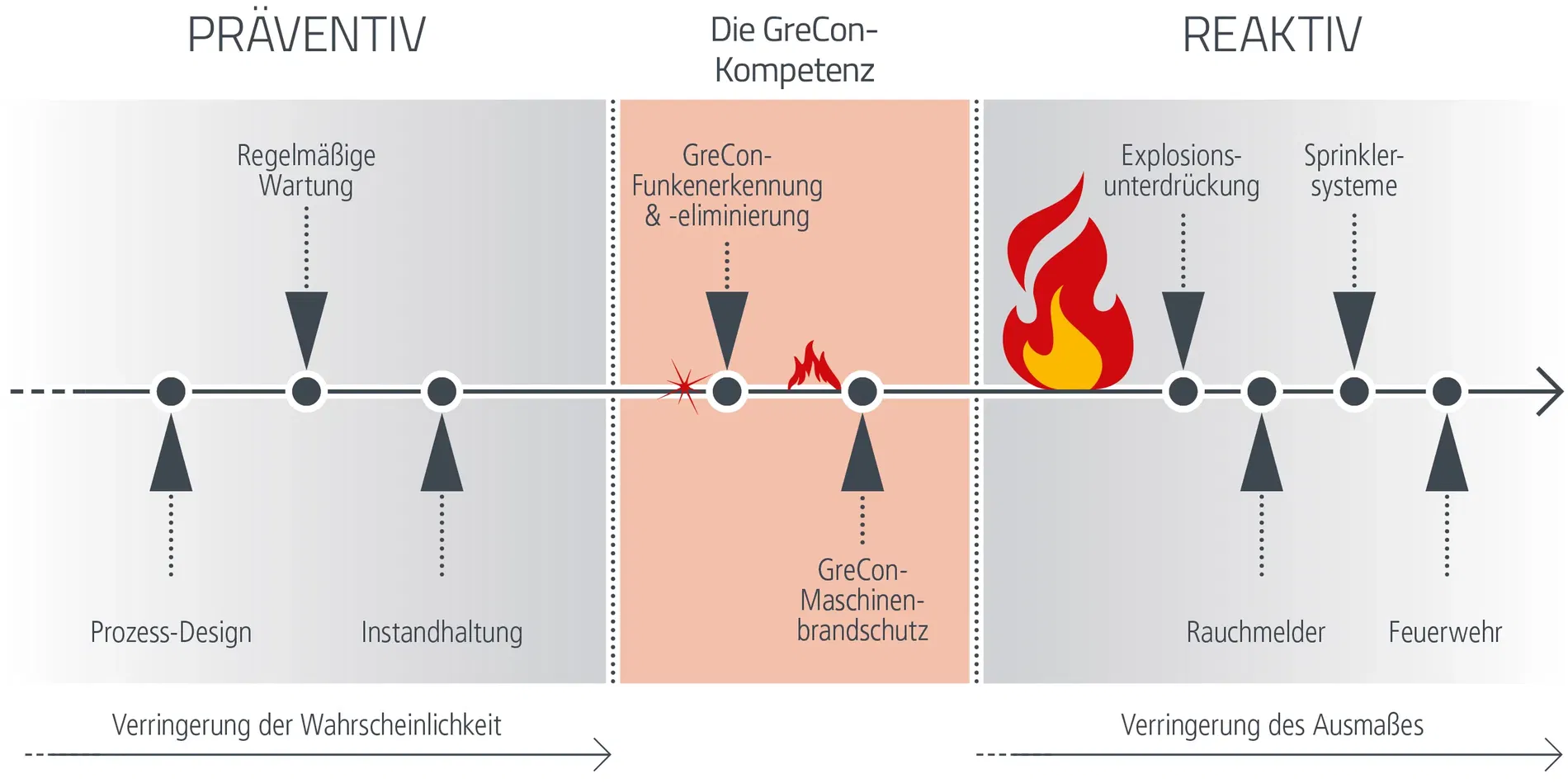 [Translate to Deutsch DE:] Industrielle Funkenlöschanlage